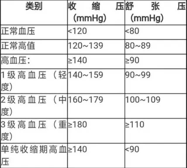 最新高血压标准及其潜在影响剖析
