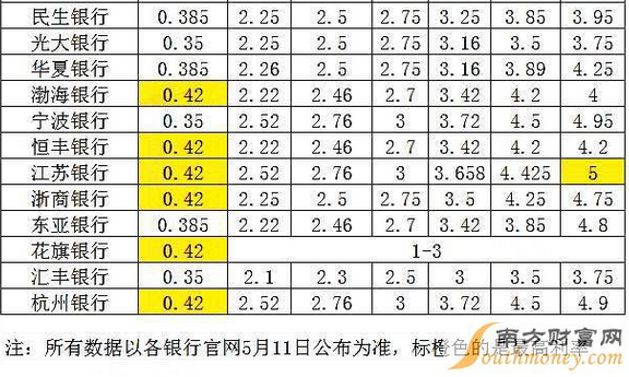 周全解读，2015最新存款利率表一览