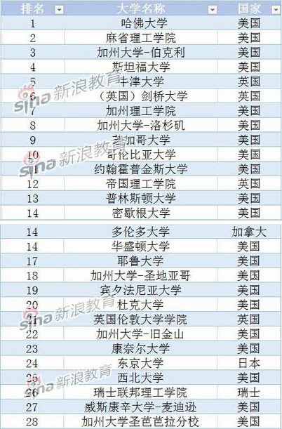 全球大学排名2015，高等教育名堂的转变与挑战